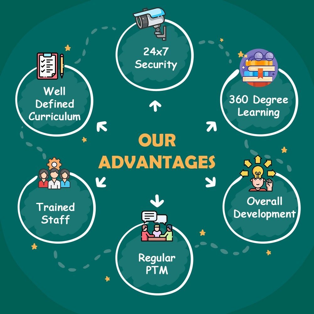 Rudra School Holistic Growth Advantages Diagram